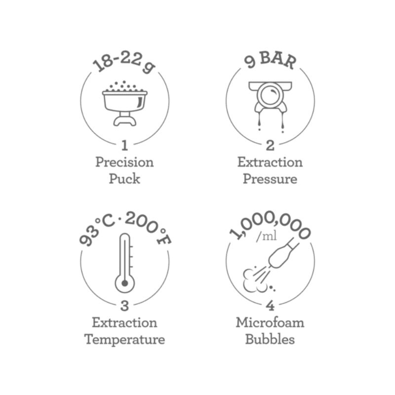 Infografik med fire nøglefunktioner: 18-22 g præcisionspuck, 9 bar bryggetryk, 93 °C bryggetemperatur og 1.000.000 mikrofoam-bobler pr. ml.
