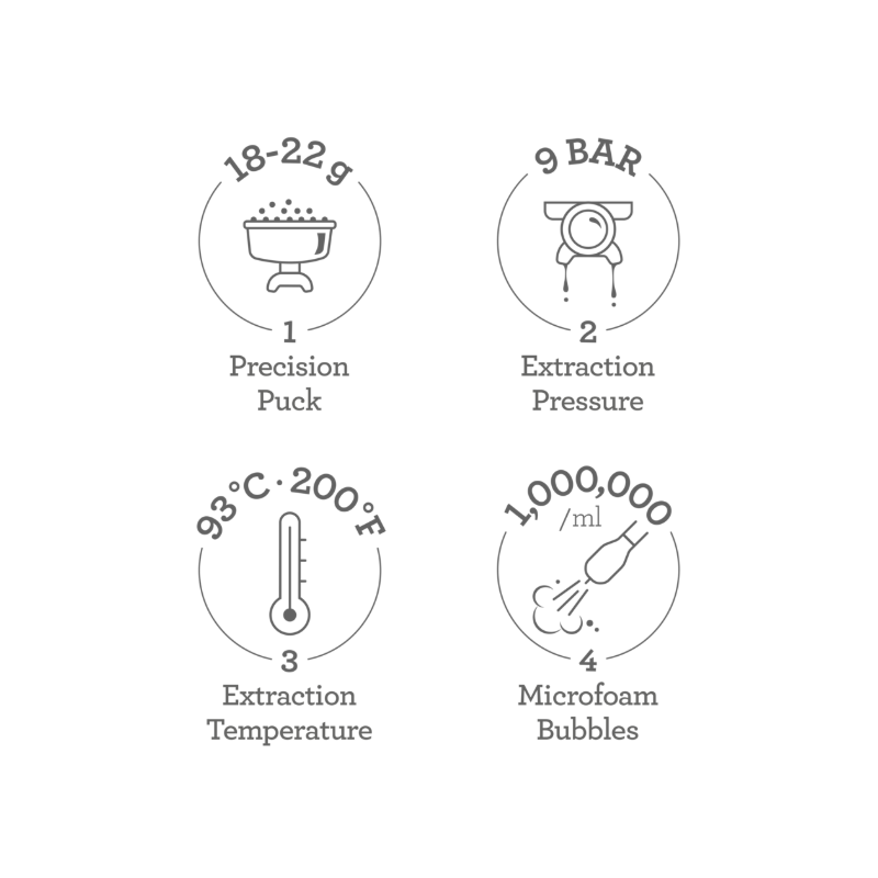 llustration af nøglefunktioner på Sage Oracle Dual Boiler: præcisionspuck, 9 bar ekstraktion, 93°C bryggetemperatur og microfoam-bobler.